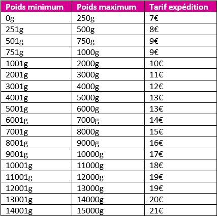 Tableau des frais d'expédition Colissimo contre signature